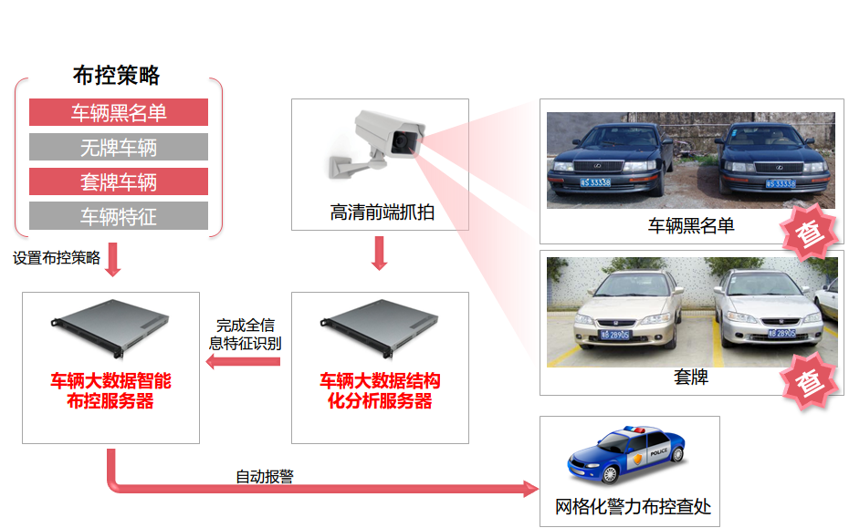 車(chē)輛大數據緝查布控